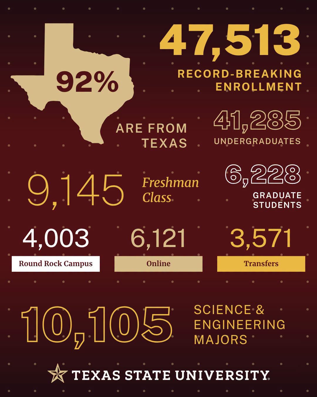 Đồ hoạ số liệu tuyển sinh Thu 2026 của Texas State: 47.513 sinh viên, 92% đến từ Texas, 9.145 tân sinh viên, 6.228 học viên sau đại học